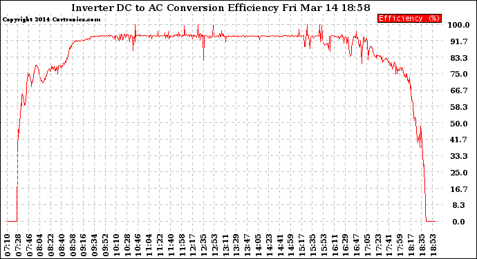 Solar PV/Inverter Performance Inverter DC to AC Conversion Efficiency