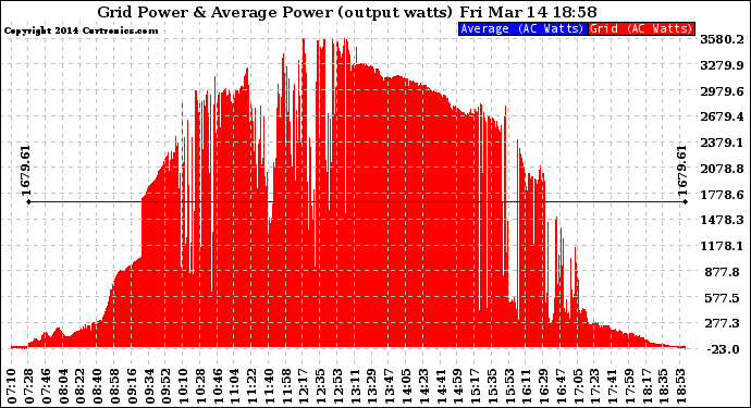 Solar PV/Inverter Performance Inverter Power Output