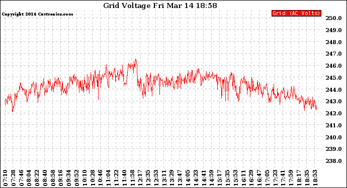 Solar PV/Inverter Performance Grid Voltage