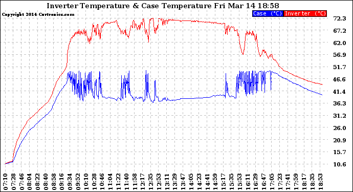 Solar PV/Inverter Performance Inverter Operating Temperature