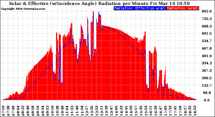 Solar PV/Inverter Performance Solar Radiation & Effective Solar Radiation per Minute