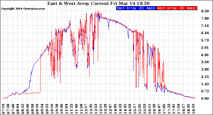 Solar PV/Inverter Performance Photovoltaic Panel Current Output