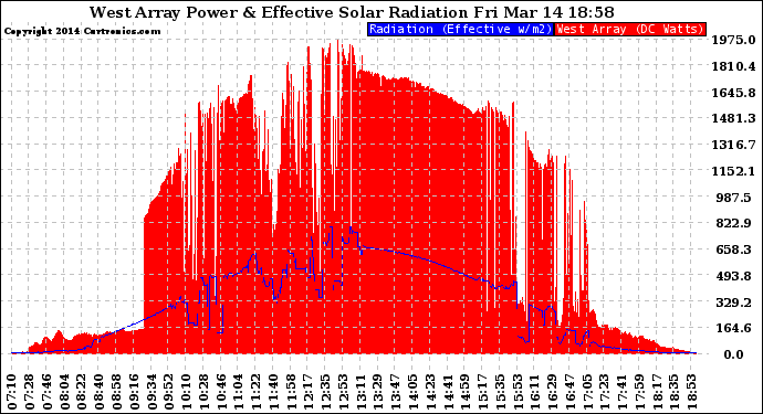 Solar PV/Inverter Performance West Array Power Output & Effective Solar Radiation