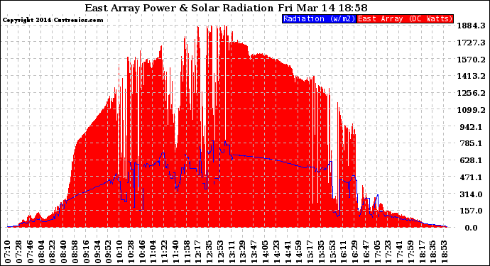 Solar PV/Inverter Performance East Array Power Output & Solar Radiation