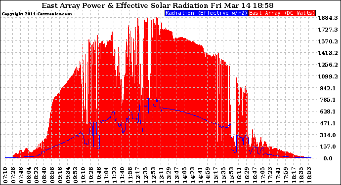 Solar PV/Inverter Performance East Array Power Output & Effective Solar Radiation