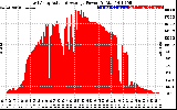 Solar PV/Inverter Performance East Array Actual & Average Power Output