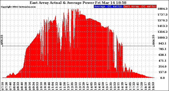 Solar PV/Inverter Performance East Array Actual & Average Power Output