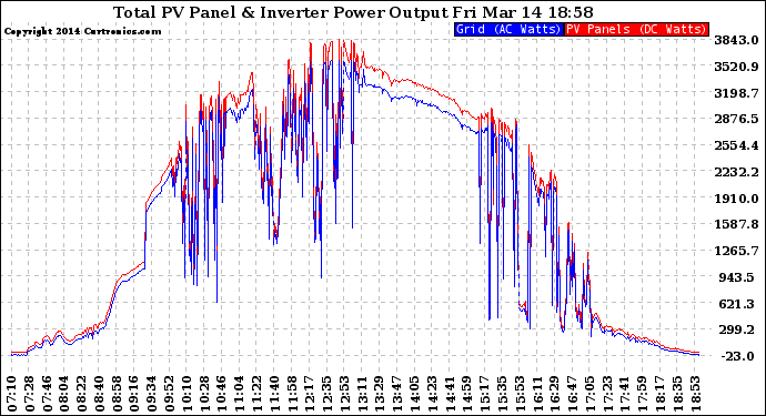 Solar PV/Inverter Performance PV Panel Power Output & Inverter Power Output