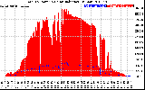 Solar PV/Inverter Performance Total PV Panel Power Output & Solar Radiation