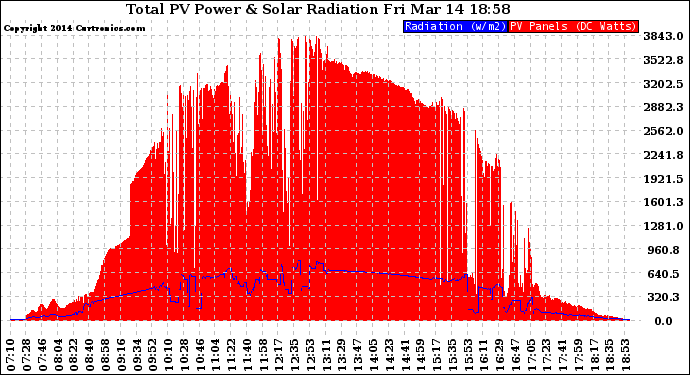 Solar PV/Inverter Performance Total PV Panel Power Output & Solar Radiation