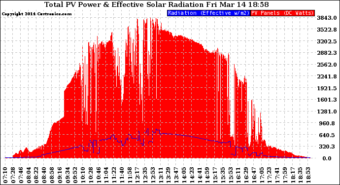 Solar PV/Inverter Performance Total PV Panel Power Output & Effective Solar Radiation