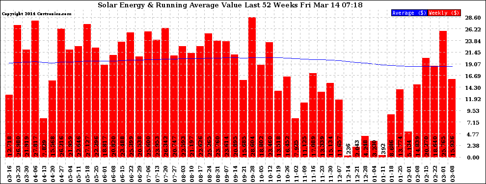 Solar PV/Inverter Performance Weekly Solar Energy Production Value Running Average Last 52 Weeks