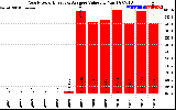 Solar PV/Inverter Performance Yearly Solar Energy Production Value