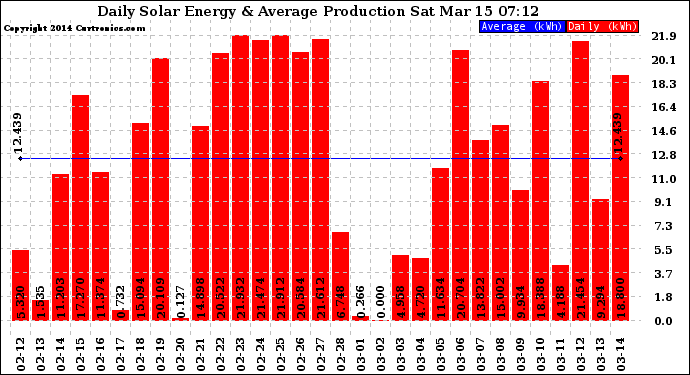 Solar PV/Inverter Performance Daily Solar Energy Production