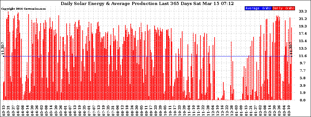 Solar PV/Inverter Performance Daily Solar Energy Production Last 365 Days