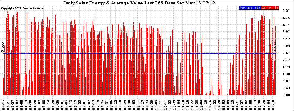 Solar PV/Inverter Performance Daily Solar Energy Production Value Last 365 Days