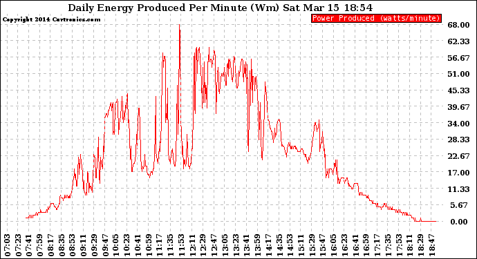 Solar PV/Inverter Performance Daily Energy Production Per Minute