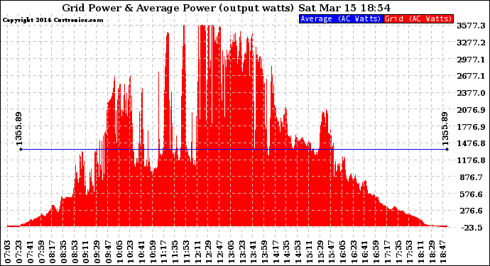 Solar PV/Inverter Performance Inverter Power Output