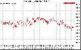 Solar PV/Inverter Performance Grid Voltage