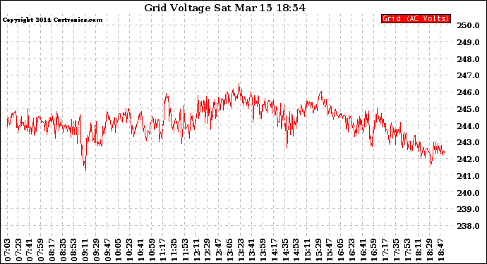 Solar PV/Inverter Performance Grid Voltage