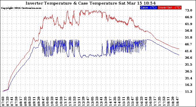 Solar PV/Inverter Performance Inverter Operating Temperature