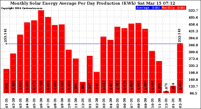 Solar PV/Inverter Performance Monthly Solar Energy Production Average Per Day (KWh)