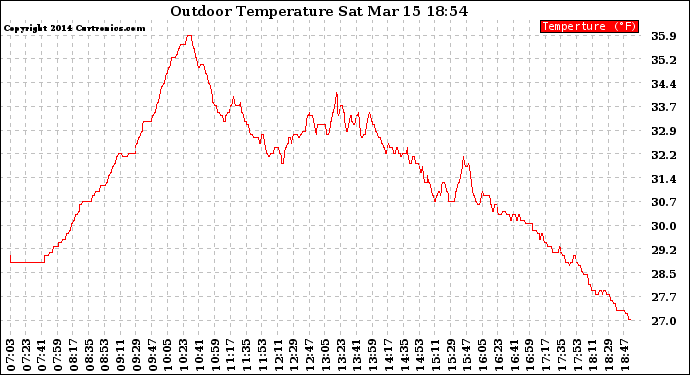 Solar PV/Inverter Performance Outdoor Temperature