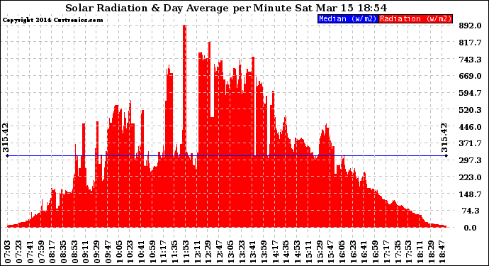 Solar PV/Inverter Performance Solar Radiation & Day Average per Minute