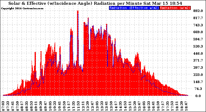 Solar PV/Inverter Performance Solar Radiation & Effective Solar Radiation per Minute