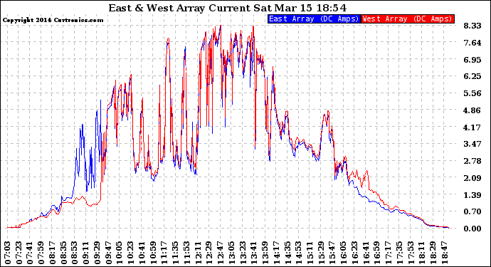 Solar PV/Inverter Performance Photovoltaic Panel Current Output