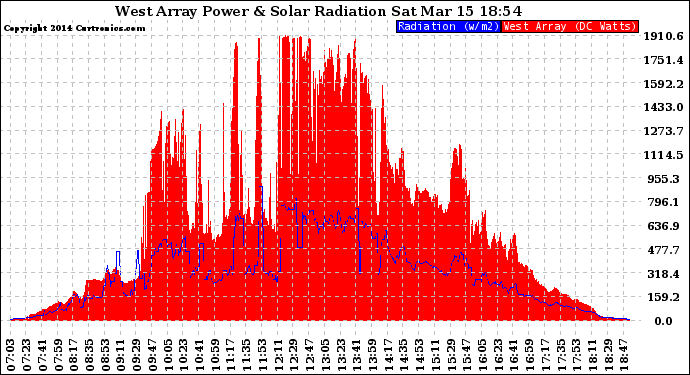 Solar PV/Inverter Performance West Array Power Output & Solar Radiation