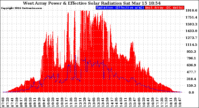 Solar PV/Inverter Performance West Array Power Output & Effective Solar Radiation