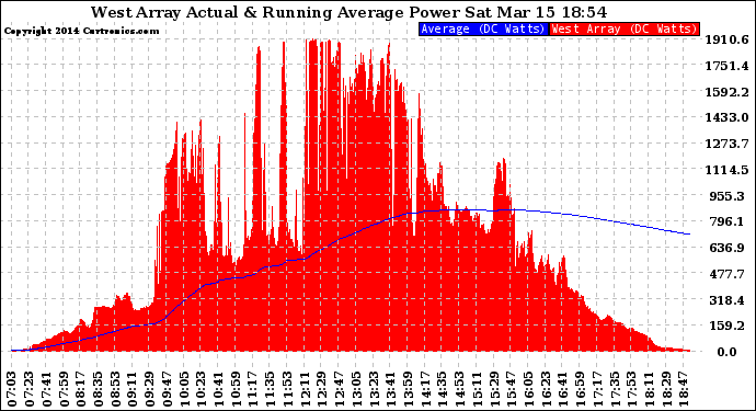 Solar PV/Inverter Performance West Array Actual & Running Average Power Output