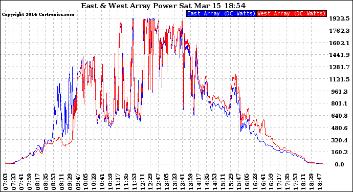 Solar PV/Inverter Performance Photovoltaic Panel Power Output