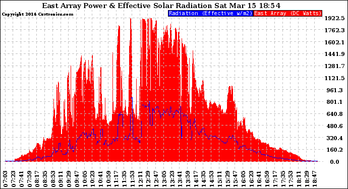 Solar PV/Inverter Performance East Array Power Output & Effective Solar Radiation