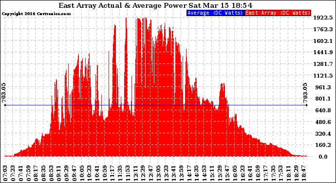 Solar PV/Inverter Performance East Array Actual & Average Power Output