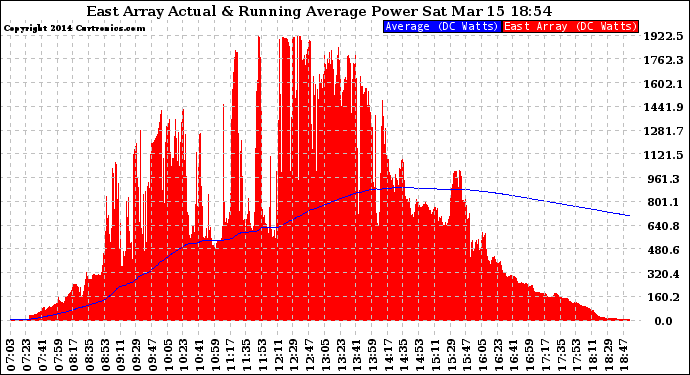 Solar PV/Inverter Performance East Array Actual & Running Average Power Output