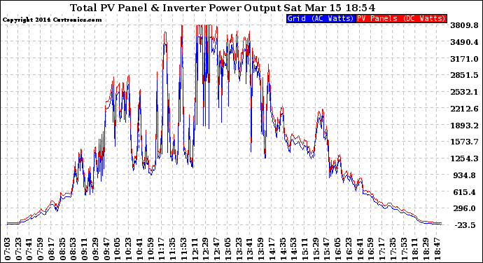 Solar PV/Inverter Performance PV Panel Power Output & Inverter Power Output