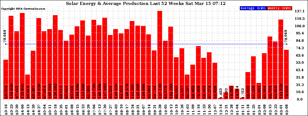 Solar PV/Inverter Performance Weekly Solar Energy Production Last 52 Weeks