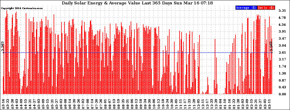 Solar PV/Inverter Performance Daily Solar Energy Production Value Last 365 Days