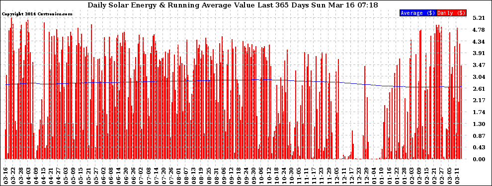 Solar PV/Inverter Performance Daily Solar Energy Production Value Running Average Last 365 Days