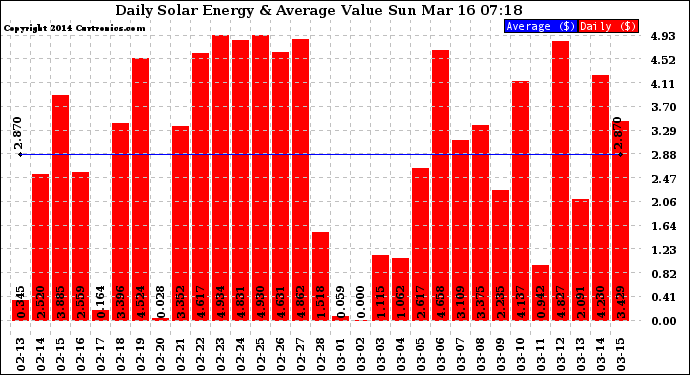 Solar PV/Inverter Performance Daily Solar Energy Production Value