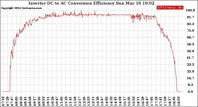 Solar PV/Inverter Performance Inverter DC to AC Conversion Efficiency