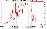 Solar PV/Inverter Performance Daily Energy Production Per Minute