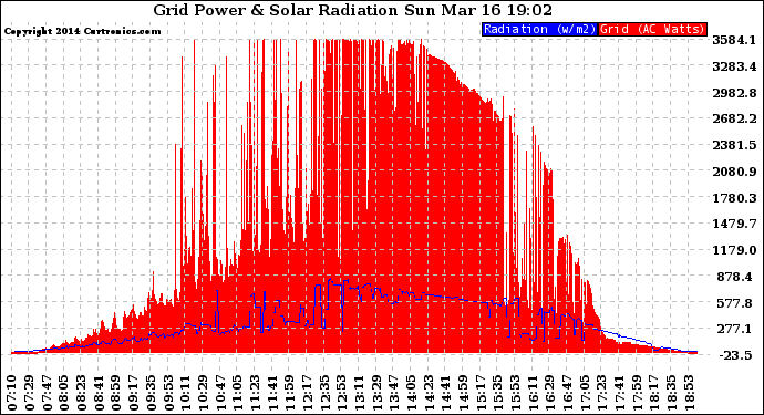 Solar PV/Inverter Performance Grid Power & Solar Radiation