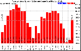 Milwaukee Solar Powered Home MonthlyProductionValue