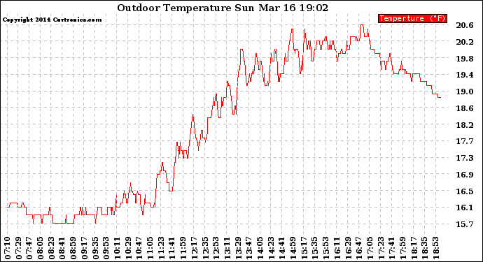 Solar PV/Inverter Performance Outdoor Temperature