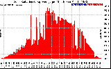 Solar PV/Inverter Performance Solar Radiation & Day Average per Minute