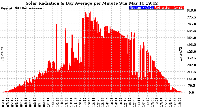 Solar PV/Inverter Performance Solar Radiation & Day Average per Minute