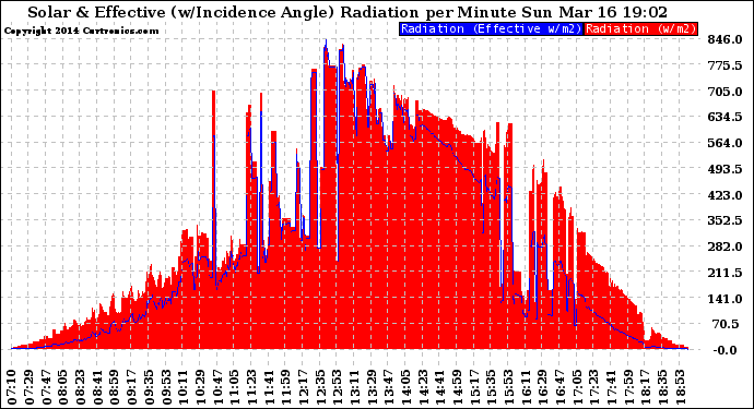 Solar PV/Inverter Performance Solar Radiation & Effective Solar Radiation per Minute